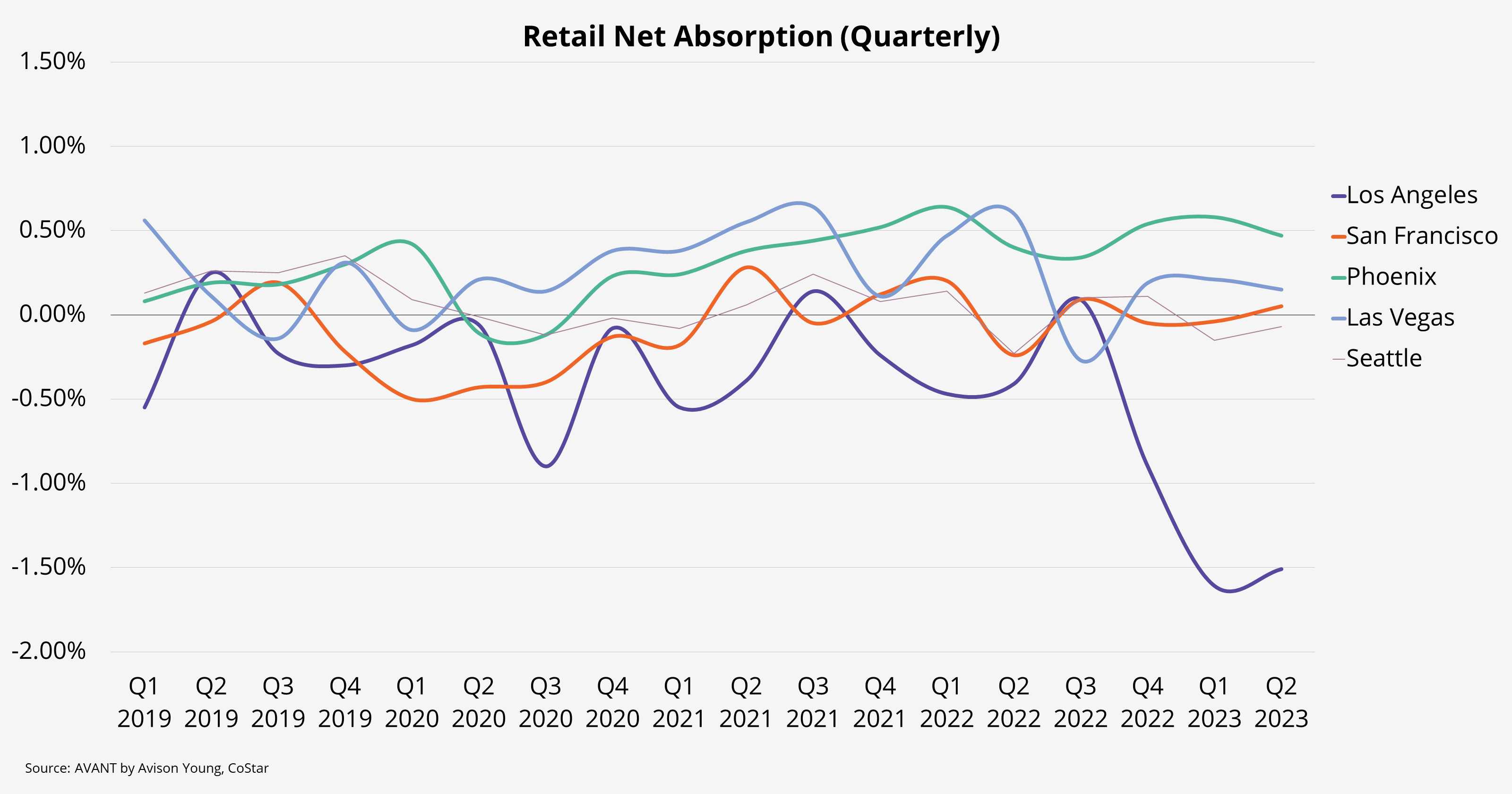 A graph depicting the retail net absorption of the past four years for Los Angeles, San Francisco, Phoenix, Las Vegas, and Seattle